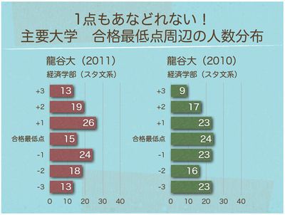 合格最低点周辺の人数分布④