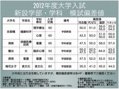 新設学部・学科　模試偏差値