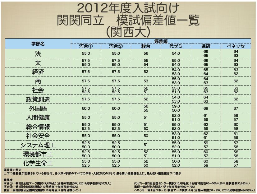 大学 関西 値 語 外国 偏差