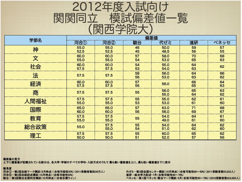 偏差 大学 神戸 値 学院 神戸女学院大学の偏差値 【2021年度最新版】