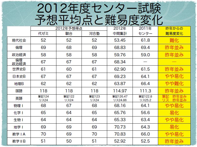 12年度センター試験 予想平均点と難易度変化 学校選びの道しるべ 開成教育グループ 入試情報室 学校 入試情報ブログ