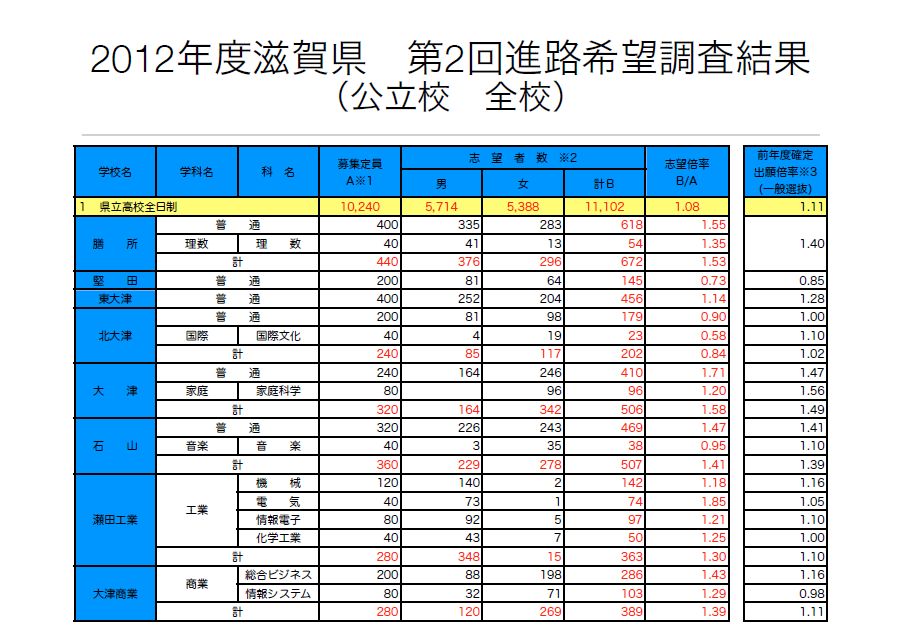 高校 倍率 県立 滋賀 滋賀県の公立高校の倍率（あ行）｜進研ゼミ 高校入試情報サイト