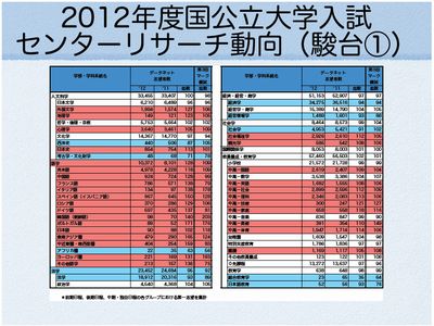 センターリサーチ動向(駿台)① センターリサーチ動向(駿台)①