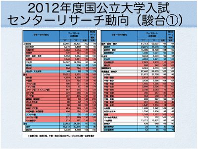 センターリサーチ動向（駿台）①