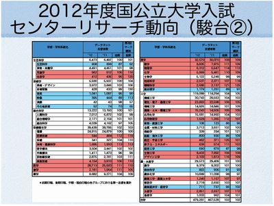 センターリサーチ動向(駿台)② センターリサーチ動向(駿台)②
