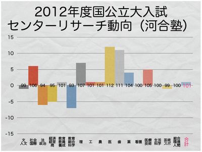 国公立大　センターリサーチ動向（河合塾）