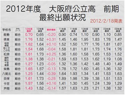 大阪府公立高前期 最終出願状況⑤ 大阪府公立高前期 最終出願状況⑤