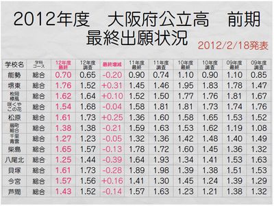 大阪府公立高前期　最終出願状況⑤