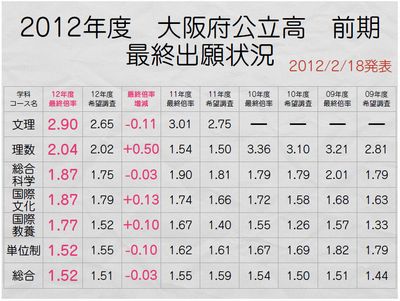 大阪府公立高前期 最終出願状況① 大阪府公立高前期 最終出願状況①