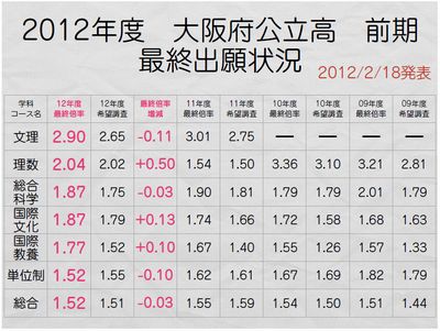 大阪府公立高前期　最終出願状況①