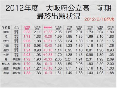 大阪府公立高前期 最終出願状況④ 大阪府公立高前期 最終出願状況④