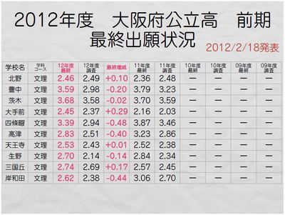 大阪府公立高前期　最終出願状況②