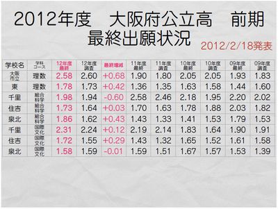 大阪府公立高前期 最終出願状況③ 大阪府公立高前期 最終出願状況③