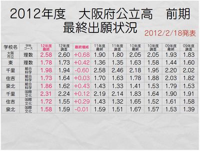 大阪府公立高前期　最終出願状況③