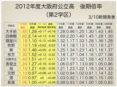 大阪府公立高　後期倍率（第2学区）