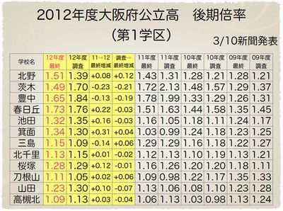 大阪府公立高　後期倍率（第1学区）