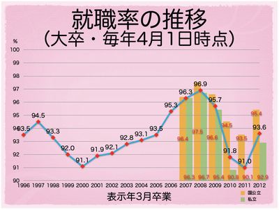 就職内定率　推移