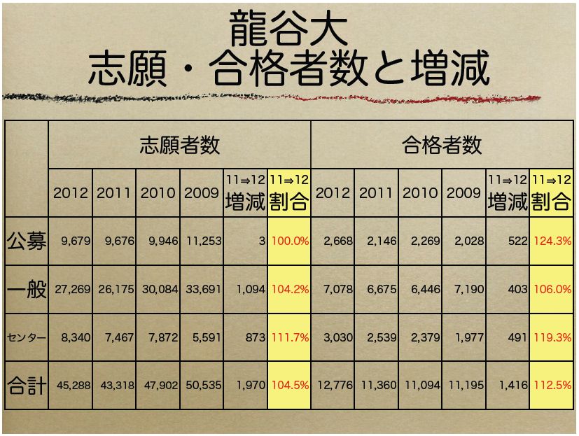 龍谷 大学 公募 推薦 倍率