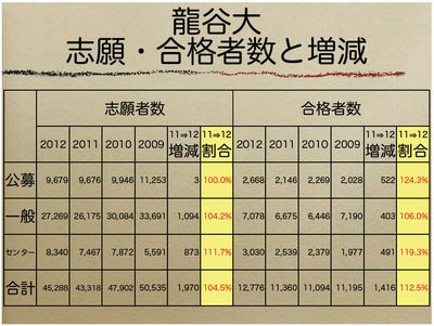 龍谷大 龍谷大