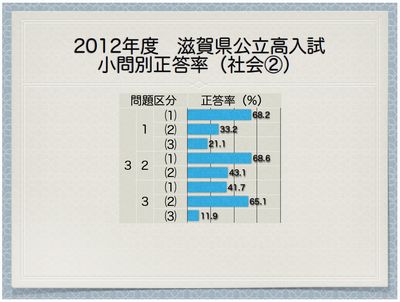 滋賀県公立高入試　正答率　社会②