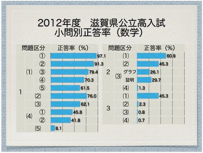 滋賀県公立高　数学