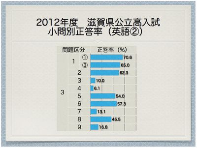 滋賀県公立高入試　正答率　英語②