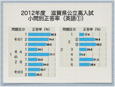 滋賀県公立高入試　正答率　英語①