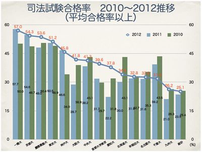 司法試験合格率2012