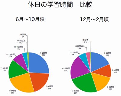 休日の学習時間