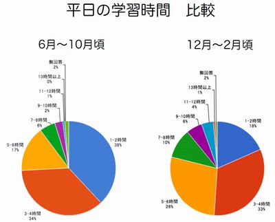 平日の学習時間