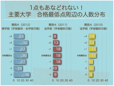 合格最低点周辺の人数分布　関西大