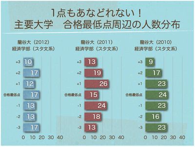 合格最低点周辺の人数分布　龍谷大