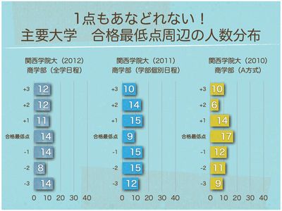 合格最低点周辺の人数分布　関西学院大