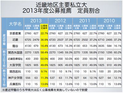 近畿地区主要私立大　公募推薦定員割合