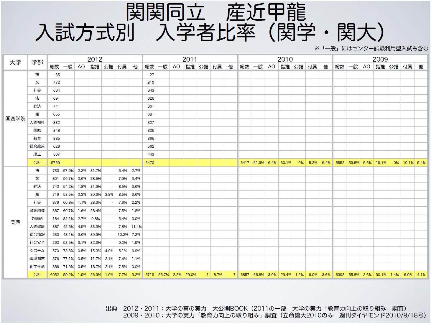 学院 指定 校 推薦 関西 大学