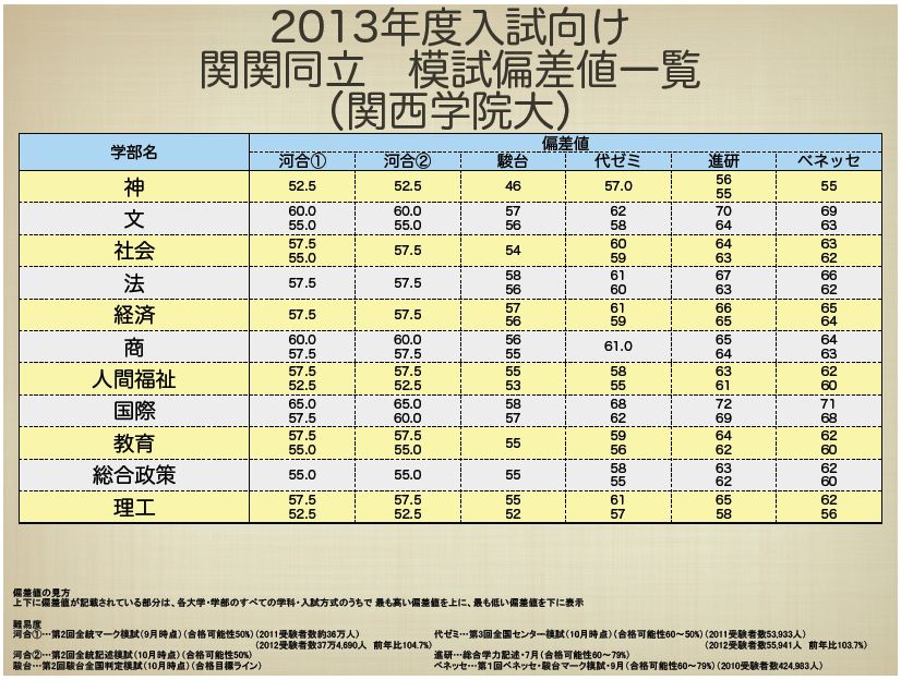 関西 私立 大学 偏差 値 ランキング