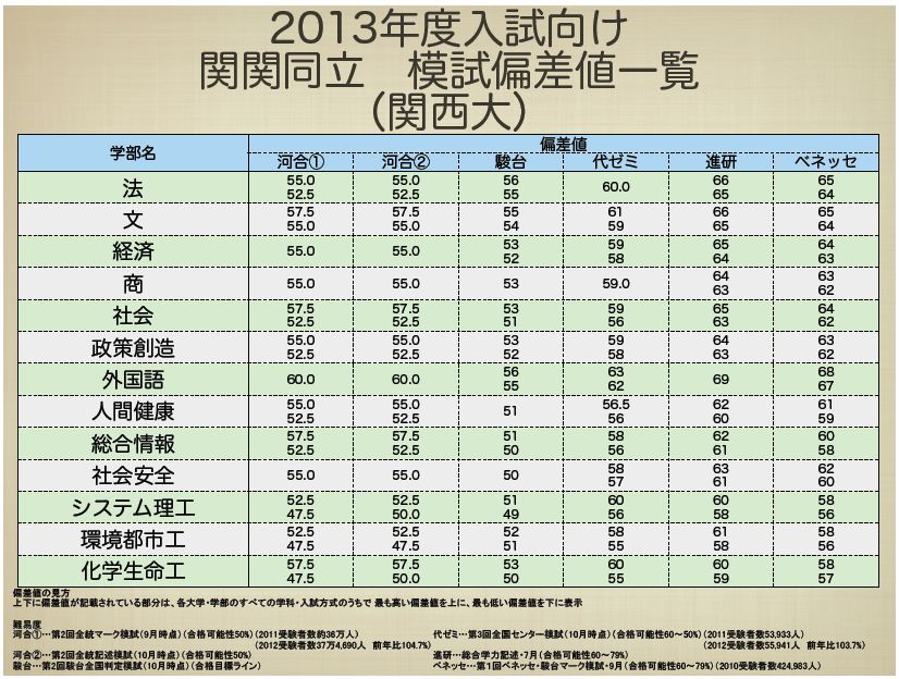 2013年度入試向け 関関同立 秋時点の模試偏差値一覧② « 学校選びの道しるべ|開成教育グループ 入試情報室 学校・入試情報ブログ 2013年度入試向け 関関同立 秋時点の模試偏差値一覧② « 学校選びの道しるべ|開成教育グループ 入試情報室 学校・入試情報ブログ