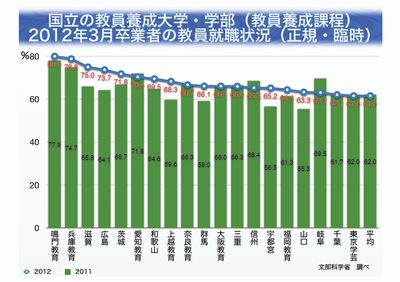 大学別 合格率