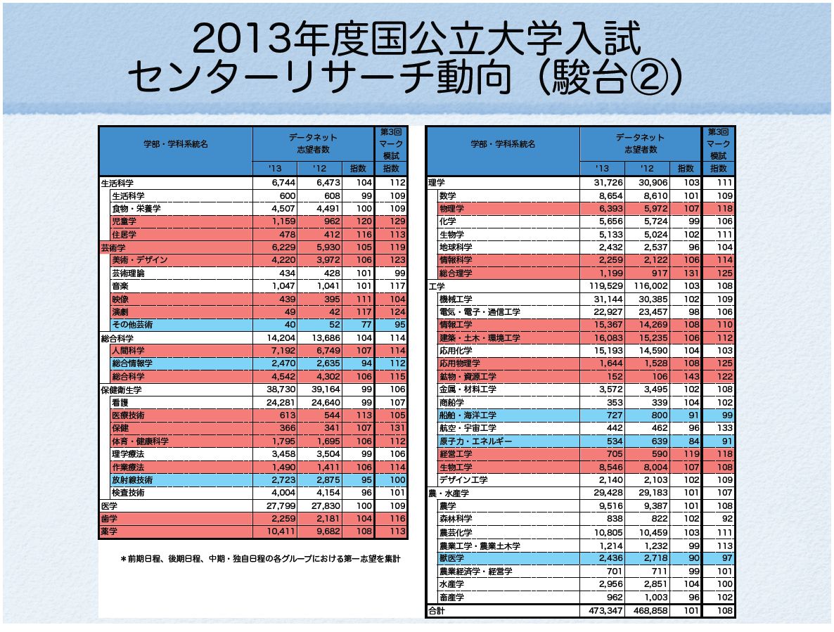 代ゼミ、2012年度用「大学入試難易ランク一覧」など公開 | リセマム