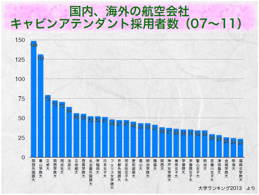 女子の憧れ キャビンアテンダント採用数ランキング07 11 学校選びの道しるべ 開成教育グループ 入試情報室 学校 入試情報ブログ