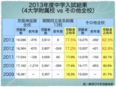 4大学附属校vsその他全校
