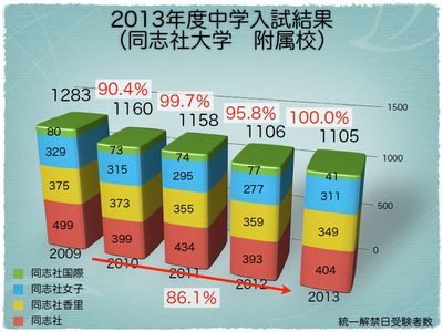 同志社大学系列