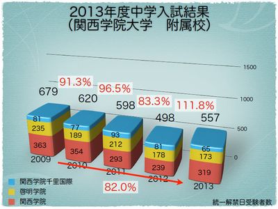 関西学院大学系列