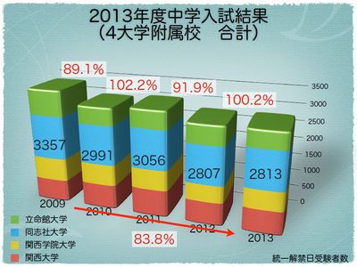 4大学附属校 合計