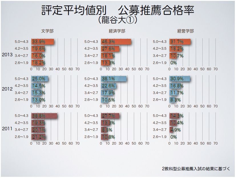 公募 倍率 大学 龍谷 推薦 【2021年出願速報あり！】龍谷大学の公募推薦は倍率高い？（2020年度大学入試）