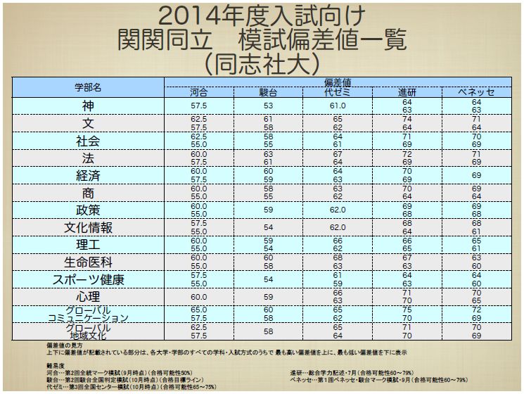 同志社 大学 偏差 値