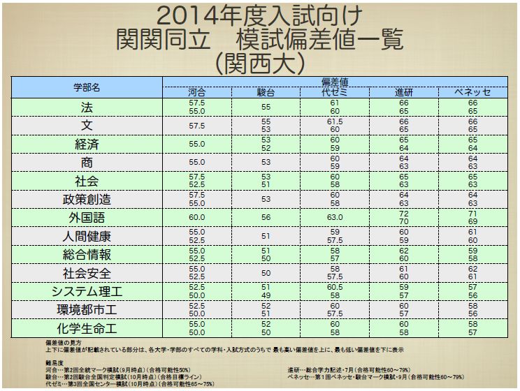 大学 偏差 値 帝塚山