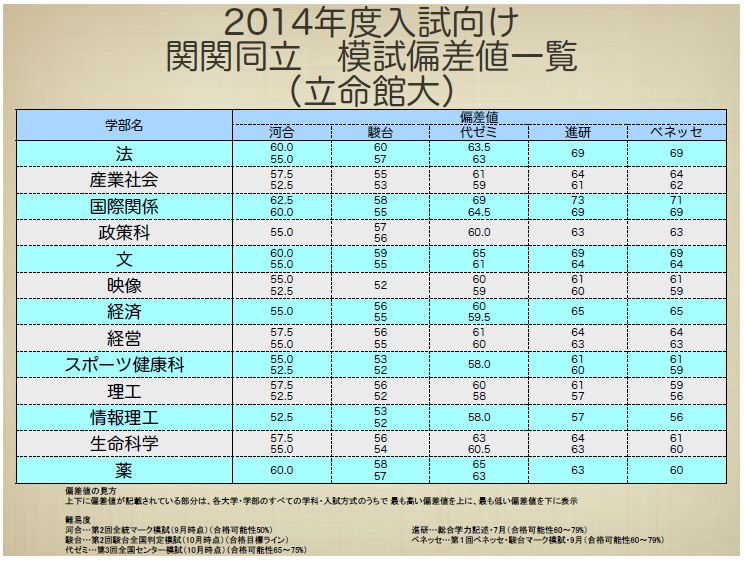 薬学部 偏差 値