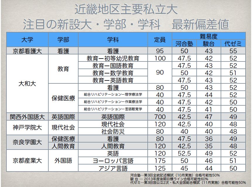 大学 医学部 値 近畿 偏差