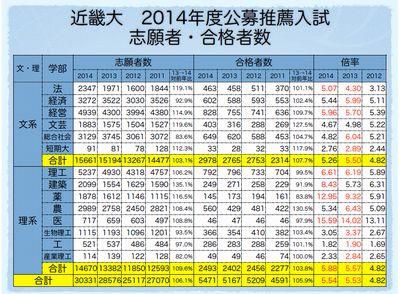近畿大 公募推薦入試結果